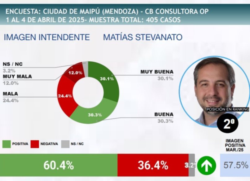 Matías Stevanato, segundo intendente con mayor imagen positiva en Argentina Matías Stevanato, segundo intendente con mayor imagen positiva en Argentina