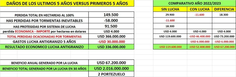 Según los sectores productivos, la lucha antigranizo le permitió a Mendoza ahorrar en 30 años “el valor de 2 Portezuelos”