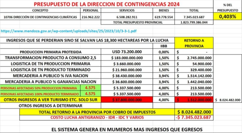 Según los sectores productivos, la lucha antigranizo le permitió a Mendoza ahorrar en 30 años “el valor de 2 Portezuelos”