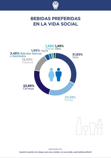 El vino mantiene el liderazgo entre los consumidores mendocinos 