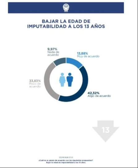 La mayoría de los mendocinos está a favor de bajar la edad de imputabilidad