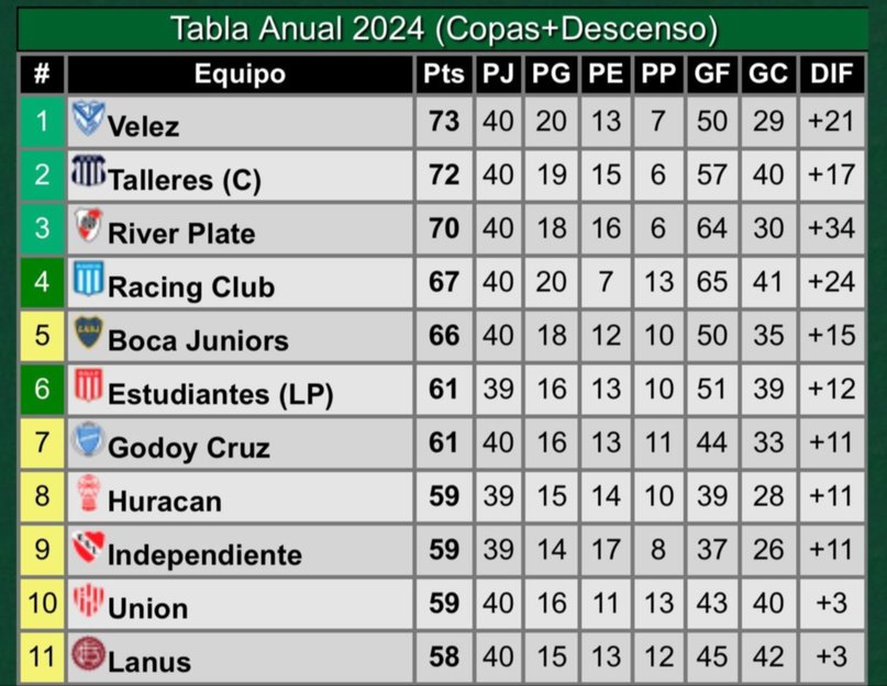 Tabla Anual